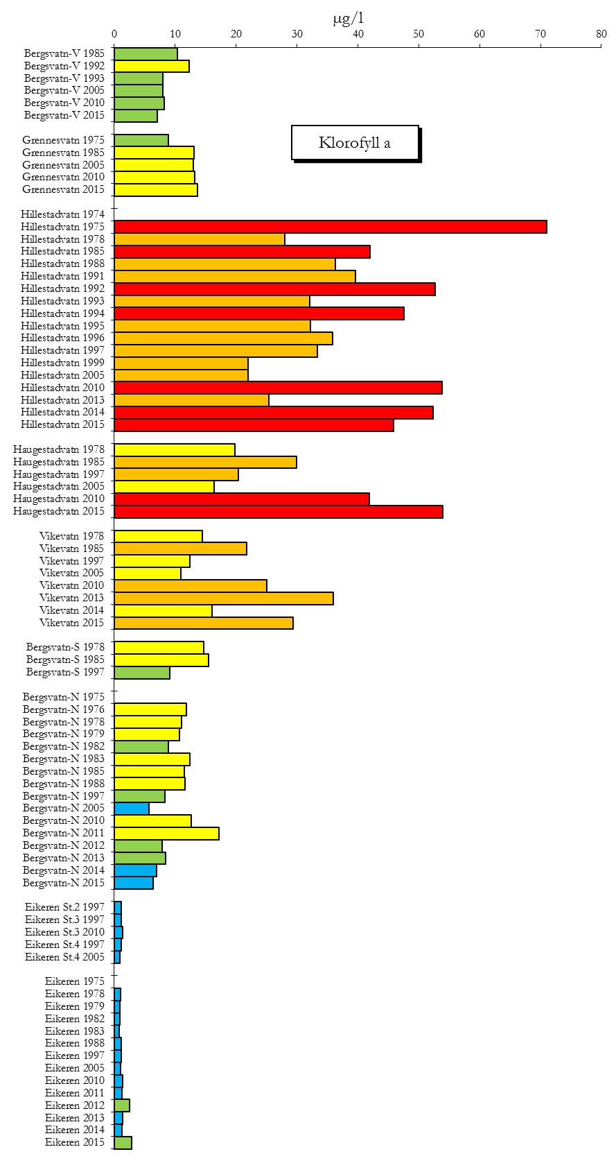 Figur 16. Gjennomsnittsverdier for klorofyll a (planteplankton) i de ulike innsjøene (alle undersøkelser).