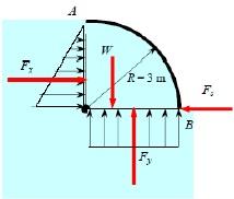 Ved å løse for h finner vi gjørmehøyden ) /3 ) /3 3W blokk t 3 7946 0.25 Nm h = = 2 ρg m/2 2 6867 N/m 2 = 0.757 m Diskusjon Betongdemningen vil gli før den velter.