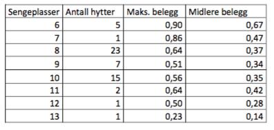 Målekampanje Myrland påsken 2017 Forbruk: 120 L/pd 513 L/hytte Shelestina