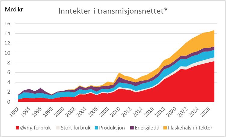 Flaskehalsinntekter er et resultat av utvekslingen av kraft mellom prisområdene med ulik pris. Disse inntektene bidrar til å finansiere deler av kostnadene i transmisjonsnettet.