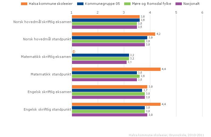 Vi har ingen lokale mål for karakterer i matematikk, norsk og engelsk på 10. trinn.