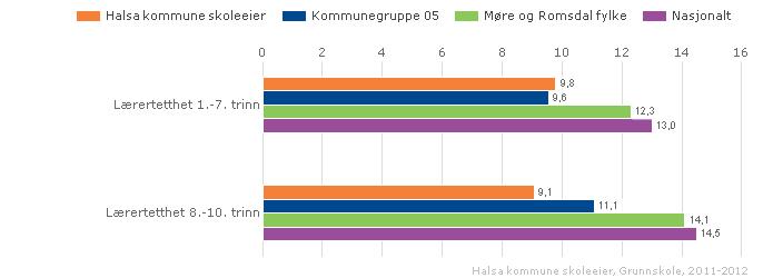 Halsa kommune skoleeier Sammenlignet geografisk Offentlig Alle Begge kjønn Periode 2011-12 Grunnskole Tabellen viser at Halsa kommune har størst lærertetthet på ungdomstrinnet.