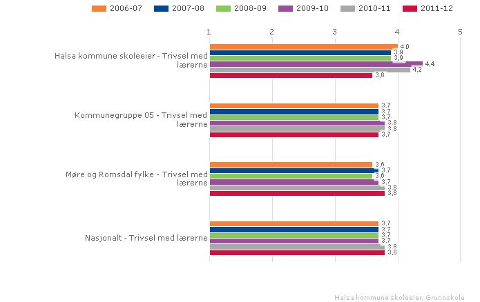 Halsa kommune skoleeier Sammenlignet geografisk Fordelt på periode Offentlig Trinn 10 Begge kjønn Grunnskole Resultatene både på 7. og 10. trinn viser at elevene trives godt sammen med lærerne.