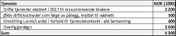 30 c) Pr. oktober lå virksomhetsområdet an til å ha et merforbruk på 17 mill kr.