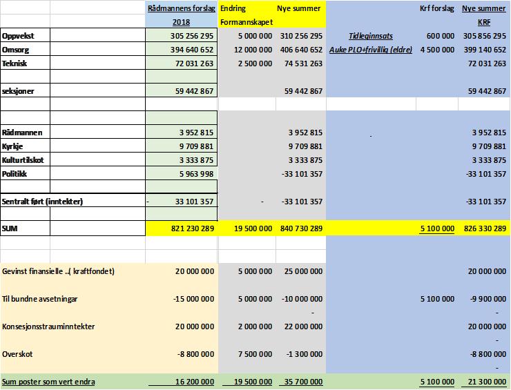 2. Av auka løyvingar på kr. 12 000 000 til omsorg, skal minimum kr. 11 000 000,- av desse nyttast i Sjukeheimane og Heimetenesta. 3.