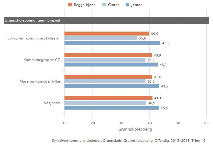 Sykkylven kommune skoleeier Samanlikna geografisk Fordelt på kjonn Offentleg eigarform Illustrasjonen er henta frå Skoleporten Skoleeiers egenvurdering Gjennomført lavare grunnskulepoeng for