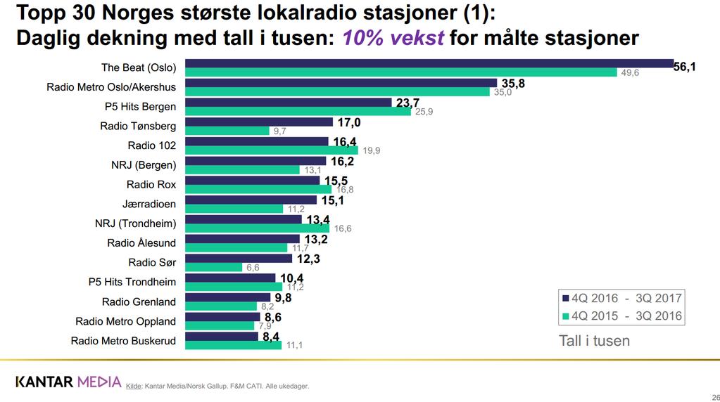 Dekningstall i tusen lyttere (1/2) Kilde: Statusrapport for radiolytting