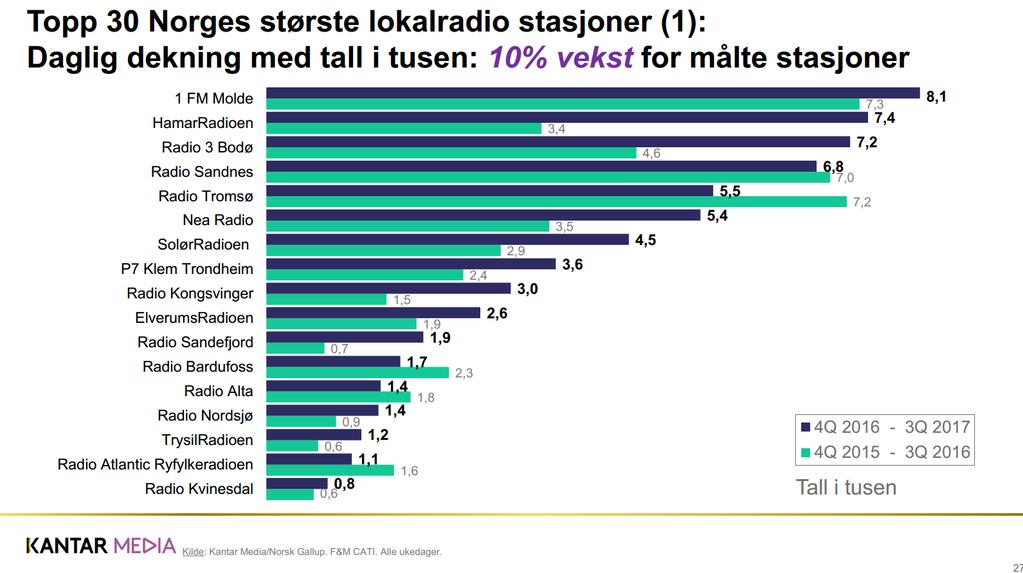 Dekningstall i tusen lyttere (2/2) Kilde: Statusrapport for radiolytting