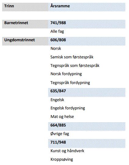 Årlig undervisningstid angitt som årsrammer i 60/45 minutters enheter For lærere som har redusert undervisningstid pga. funksjon som kontaktlærer, sosiallærer/rådgiver m.fl.