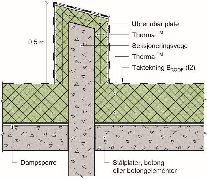 - Ikke krav til tildekking på oversiden - Parapet eller vegg av eller med brennbare materialer må på siden mot taket beskyttes med to gipsplater type A eller en branngipsplate type F - Konstruksjonen