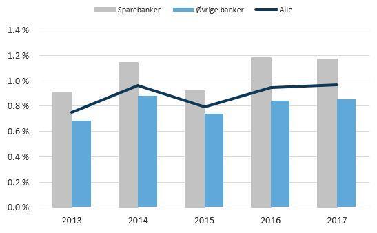 Alle norske banker Bankene hadde i de tre første kvartalene i 2017 et samlet resultat etter skatt på 27,7 mrd. kroner mot 26,1 mrd.