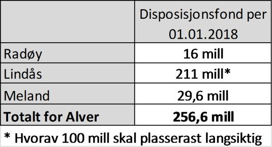 Det pågår eit arbeid for å identifisere konkrete innsparingstiltak som skal vere klart til økonomiplanprosessen våren 2018.