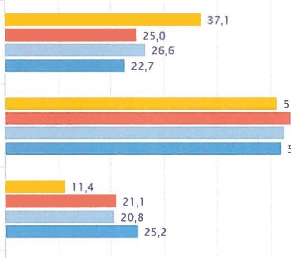 - Reqninq ø Mestrtngsnsvå I 51,4 53,9 Mestringsnivå 2-1 526 52,1 Mestringsnivå 3 10 20 30 40 50 60 70 80 90 Andel personer med én desimal Nordreisa kommune