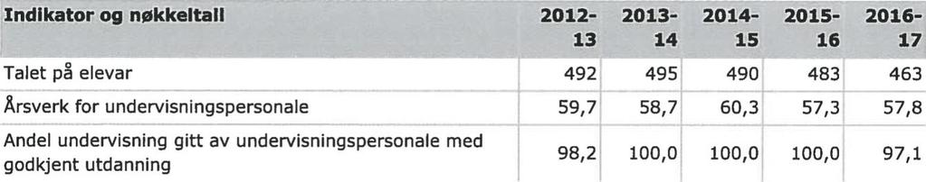 28-2. Hovedområder og indikatorer 2. 1.