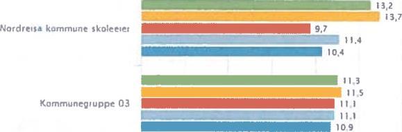 Nordreisa kommune skoleeier I Sammenliqnet qeoqrafisk I Fordelt på periode I Offentliq eierform 201 2-1 3 20'4-'5 201