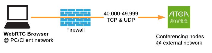 Brannmurinfo: Innstillinger i brannmur for kommunikasjon fra WEB RTC og Skype4B/Lync If you are behind a strict network, and you may not access the public Internet on highports typically used for