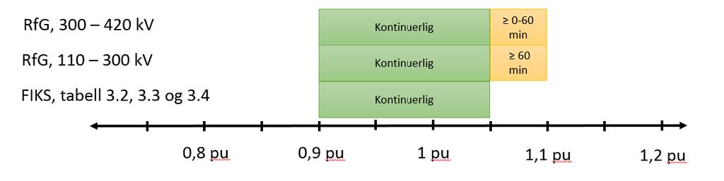 Spenningsområder For type D NB: RfG