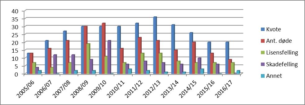 Side 13 av 48 Fig. 11: Oversikt over kvote, døde jerver tatt ut under lisensfelling, skadefelling og andre årsaker. 2016/17 gjelder for 10. september 2016 16. desember 2016.