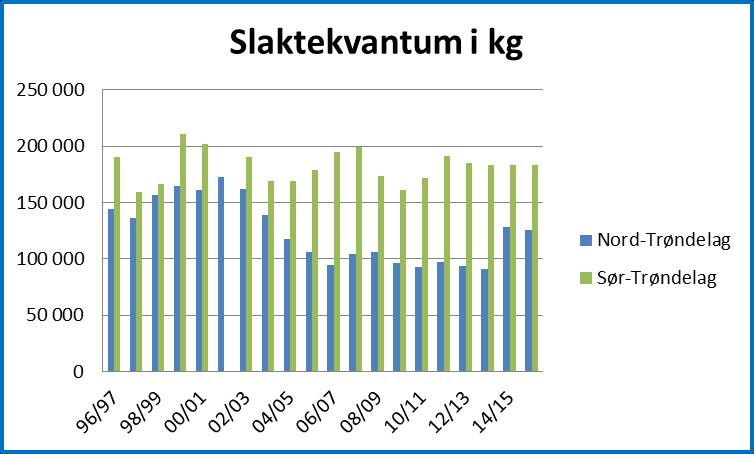 Side 20 av 48 Figur 17: Utviklingen i slaktekvantum i kg (Landbruksdirektoratet) Figur 18: