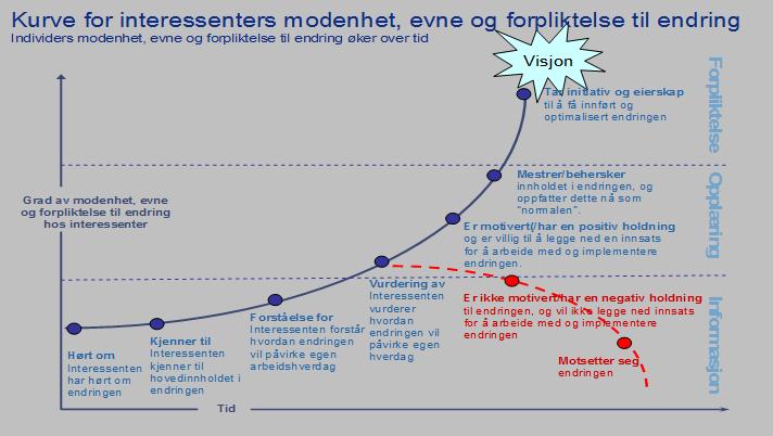 Hvordan kan du redusere motstandskrefter og skape positive ressurser for prosjekt?