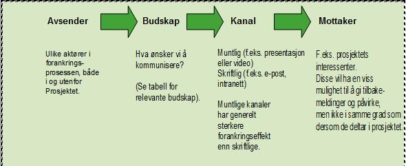 11 Interessentanalyseregistrering og vurdering av behov for kommunikasjon Interessentanalyse Interessentkommunikasjon Interessen t - rolle Navn Behov som skal ivaretas Strategi Kommunikasjons - behov