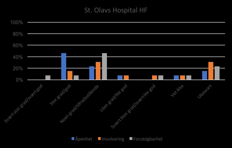 4.4 St. Olavs Hospital HF Som det fremgår av tabell X.5 og figur Y.3 er de kommunene i Sør-Trøndelag fylke som har respondert på undersøkelsen delvis fornøyd med St.