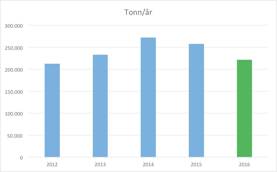 BETONGELEMENTFORENINGEN - ÅRSMELDING 2016 Importverdi 2012-2016 (NOK) Importverdi per tonn betongelementer, prisene for importerte betongelementer har øket fra 2000 kr/tonn i begynnelsen av 2015 til