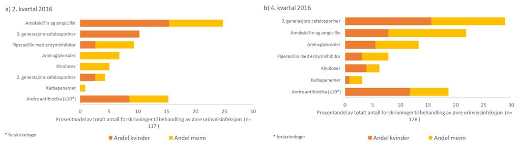 23 Nedre urinveisinfeksjon I 2. og 4. kvartal 2016 var det henholdsvis 234 og 281 forskrivninger til behandling av nedre urinveisinfeksjoner (figur 9).