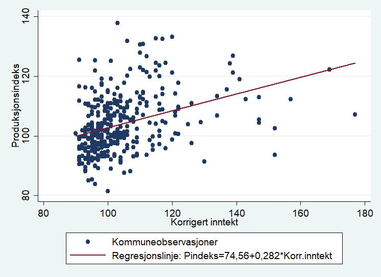 sosialkontortjenester har de svake korrelasjonene trolig sammenheng med at tilbudet innen disse tjenesteområdene i større grad er styrt av behov enn av økonomiske rammebetingelser.