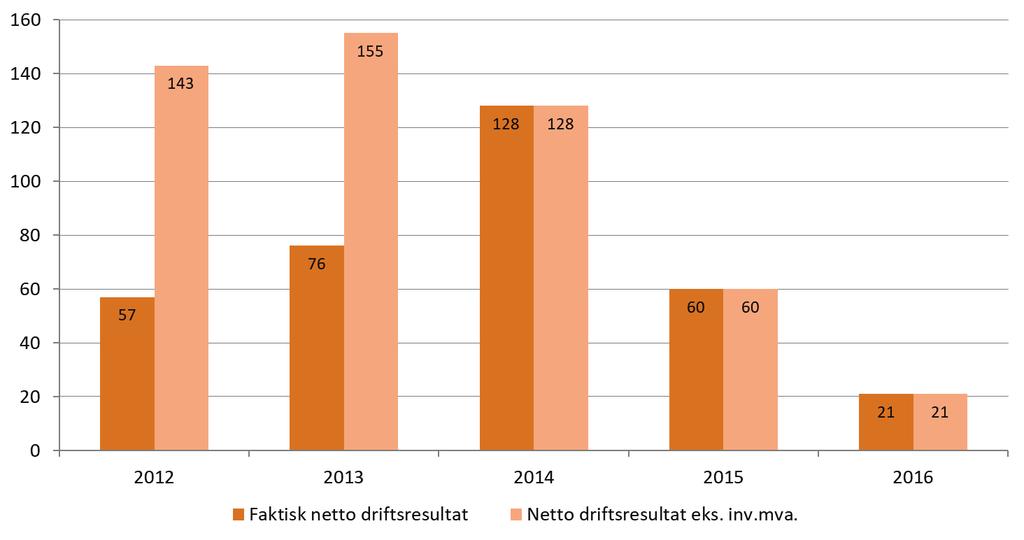 Figur 6.7 Antall kommuner med negativt netto driftsresultat 2012-2016. Kilde: Statistisk sentralbyrå I 2016 hadde 21 kommuner (5 prosent) negativt netto driftsresultat.