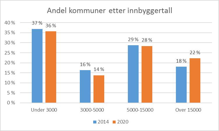 Selv om reformen har gitt den største reduksjonen i antall kommuner på over 50 år, vil det etter 2020 fortsatt være en heterogen kommunestruktur i Norge.