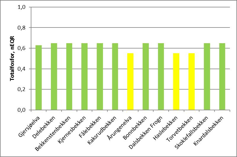 Bunnefjorden Vanntypen for flere av bekkene har blitt justert til type «leirpåvirkete elver» (se tabell 4) og denne vanntypen har mindre strenge, men mer realistiske miljømål for total fosfor enn de