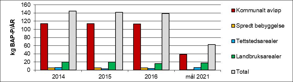 Forurensningskilder/tilførsler av fosfor Figur 19 viser tilførsler av hhv total fosfor og biotilgjengelig fosfor fra de ulike sektorene, sammenlignet med målet for 2021. Figur 19. Tilførsler av total fosfor (TP) (øverst) og biotilgjengelig fosfor (BAP) (nederst) til Greverudbekken i perioden fra 2014-2016 med mål for 2021.