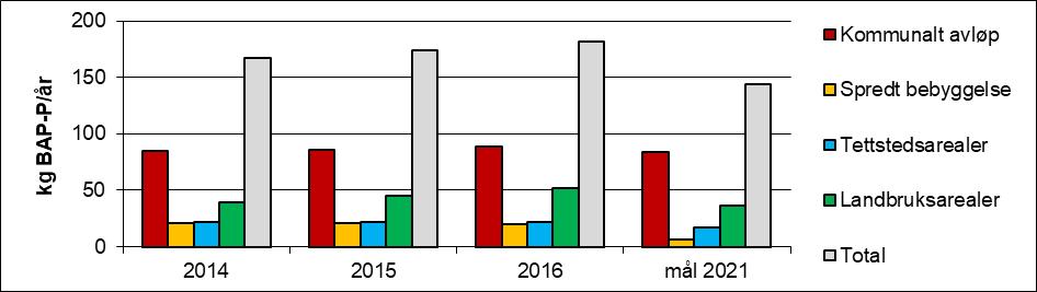 Figur 22. Tilførsler av total fosfor (TP) (øverst) og biotilgjengelig fosfor (BAP) (nederst) til Tussetjern i perioden fra 2014-2016 med mål for 2021.