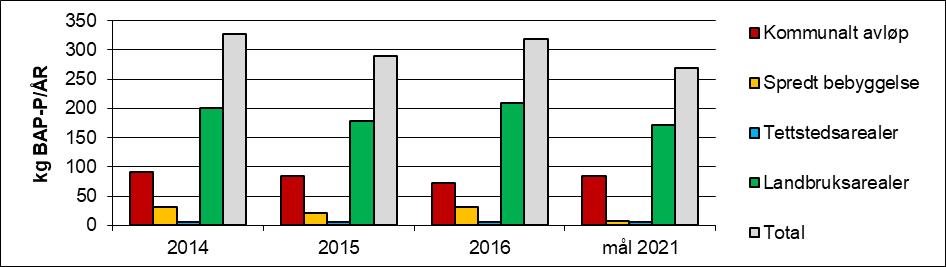 Figur 24. Tilførsler av total fosfor (TP) (øverst) og biotilgjengelig fosfor (BAP) (nederst) til Dalsbekken i perioden fra 2014-2016 med mål for 2021.