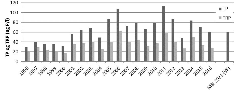 Figur 36. Total fosfor (TP) og Totalt reaktivt fosfor (TRP) i Brønnerudbekken 1996-2016, med mål for 2021 (miljømålet gitt i vannforskriften). Det mangler data fra noen av årene.