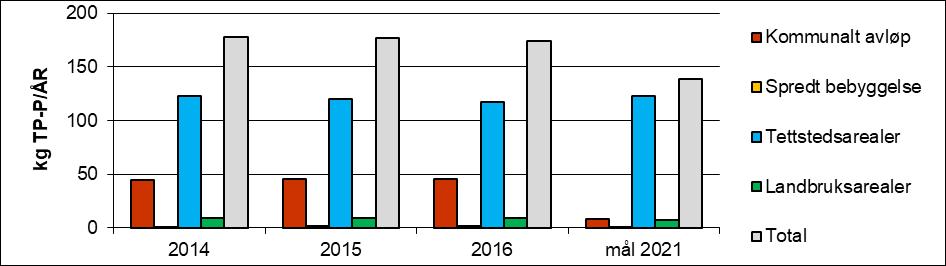Figur 48. Tilførsler av total fosfor (TP) (øverst) og biotilgjengelig fosfor (BAP) (nederst) til Gjersjøelva i perioden fra 2014-2016 med mål for 2021.