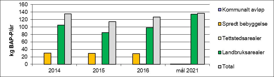 Figur 60. Tilførsler av total fosfor (TP) (øverst) og biotilgjengelig fosfor (BAP) (nederst) i perioden fra 2014-2016 med mål for 2021.