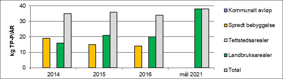 Figur 62. Tilførsler av total fosfor (TP) (øverst) og biotilgjengelig fosfor (BAP) (nederst) i perioden fra 2014-2016 med mål for 2021.