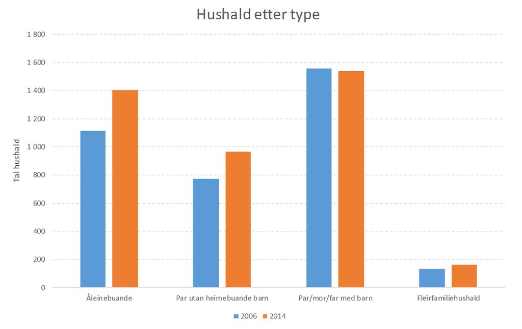Figur 4: Antall hushold etter type, tall fra 2006 og 2014.