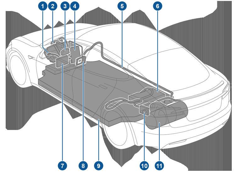Komponenter, elektriske biler Høyspenningskomponenter 1. Motor foran (gjelder kun for bil med dobbel motor) 2. AC-kompressor 3. Batterikjølevæskevarmer 4. Koblingsboks foran 5. Høyspenningskabler 6.