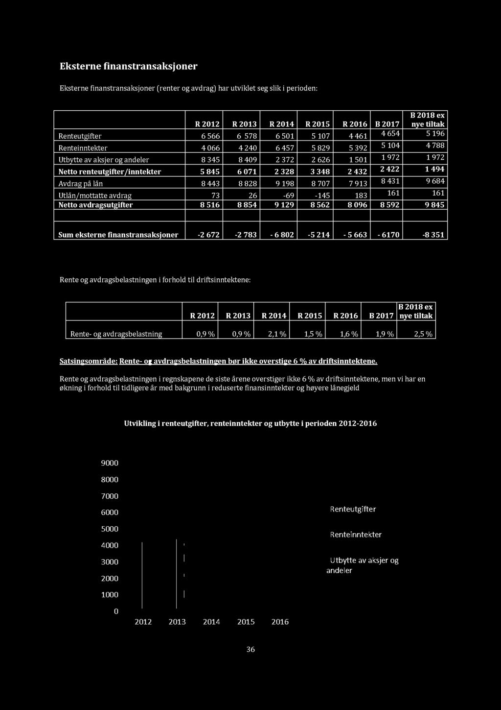 Eksterne finanstransaksjoner Eksterne finanstransaksjoner (renter og avdrag) har utviklet seg slik i perioden: B 2018 ex R 2012 R 2013 R 2014 R 2015 R 2016 B 2017 nye tiltak Renteutgifter 6 566 6 578