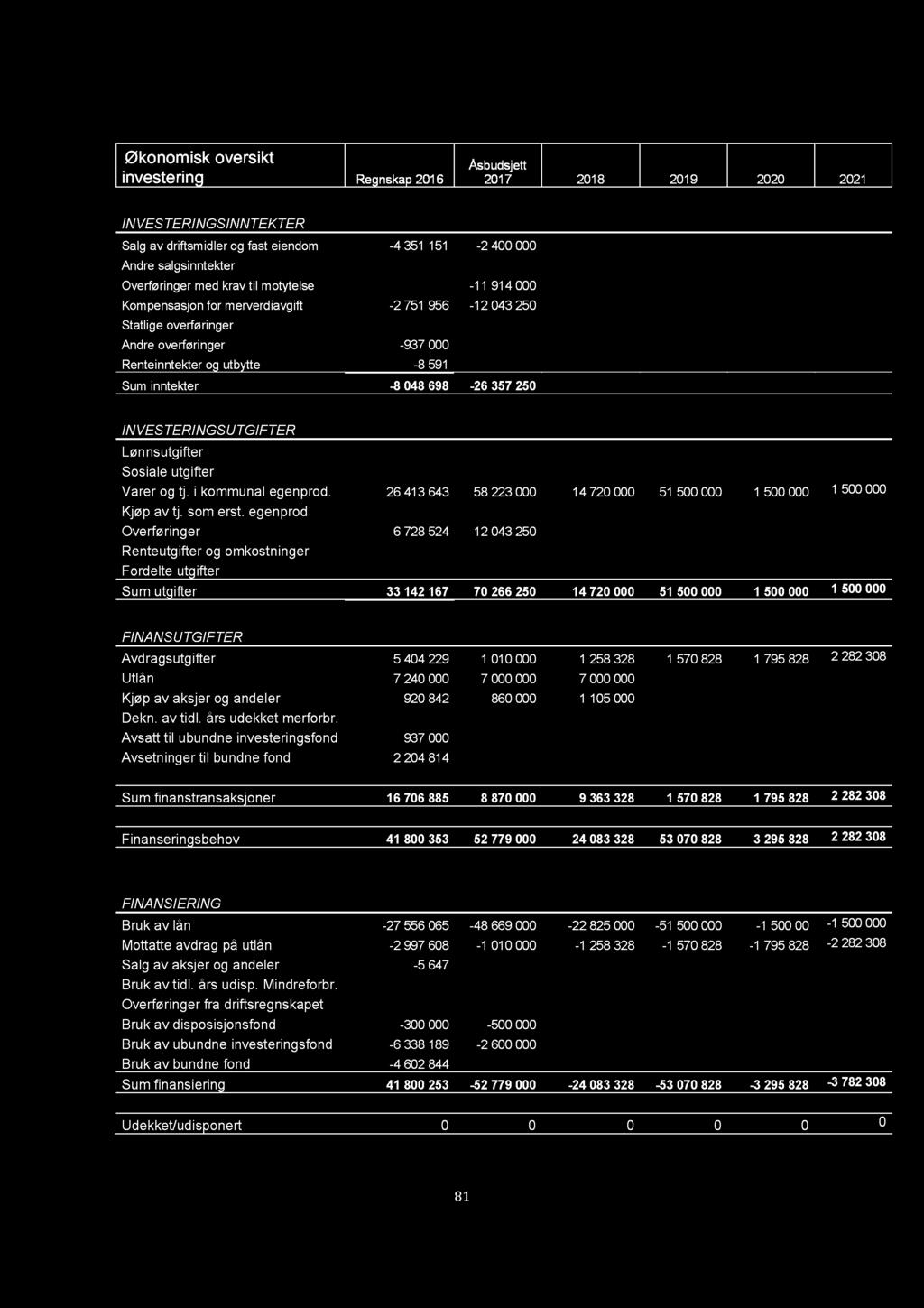 Økonomisk oversikt investering Regnskap 2016 Åsbudsjett 2017 2018 2019 2020 2021 INVESTERINGSINNTEKTER Salg av driftsmidler og fast eiendom - 4 351 151-2 400 000 Andre salgsinntekter Overføringer med