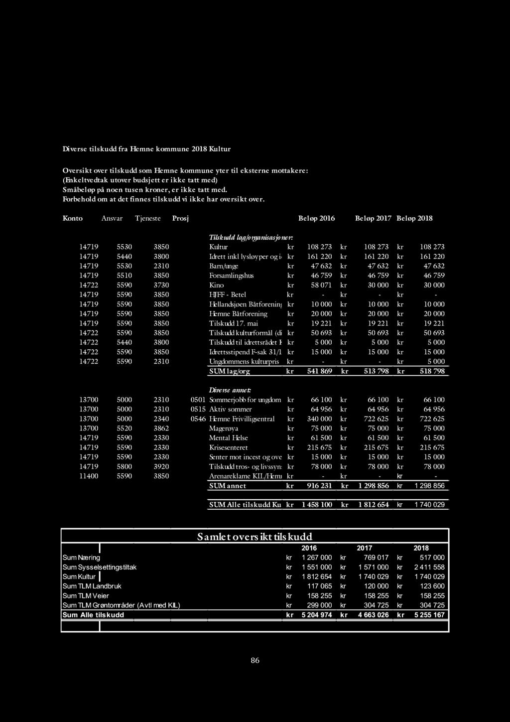 Diverse tilskudd fra Hemne kommune 2018 Kultur Oversikt over tilskudd som Hemne kommune yter til eksterne mottakere: (Enkeltvedtak utover budsjett er ikke tatt med) Småbeløp på noen tusen kroner, er