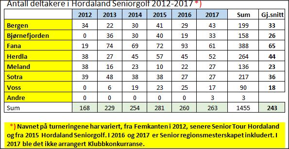 Det ble gjennomført 6 turneringer i perioden april-juni. I tillegg ble NGF Senior regionsmesterskap i golf arrangert på Fana 13 august. Seniorer fra Fana ble regionmestre i 3 av 5 klasser.