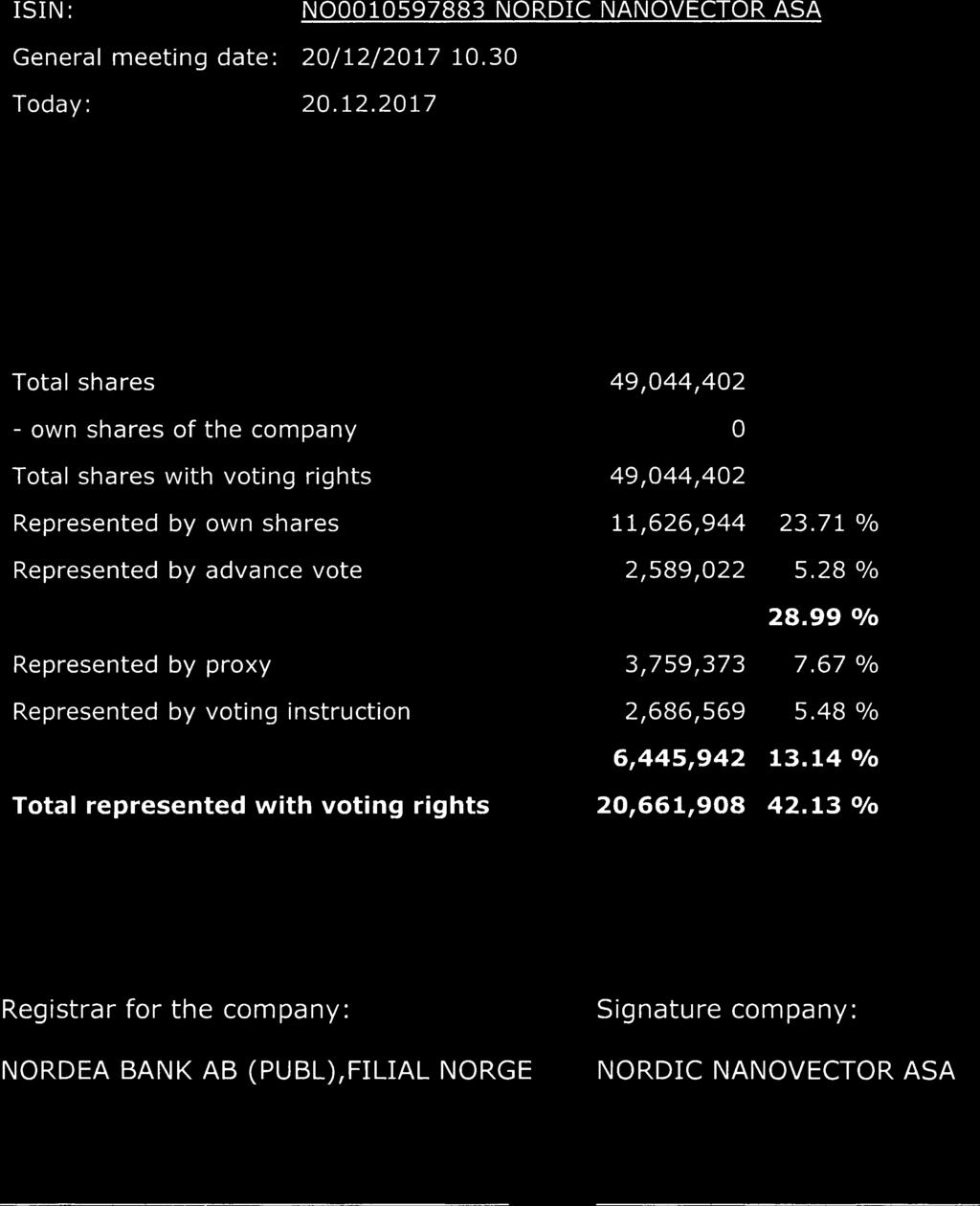 2017 Number of persons with voting rights represented/attended : 14 Number of shares % sc Total shares - own shares of the