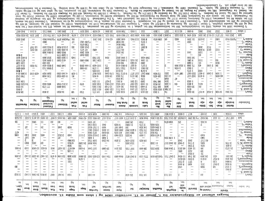 o - Norges udørsel av fiskeprodukter fra l. Januar til 7. "n'overnber 934 og Ttike'll sorii endte 7. "november. Vårsild _, fetsiid ~g s- Klippfisk Hyse Amum T~'rfi8k Sei Rogn Storsild D.m. R.m. Brun Hå- 8.