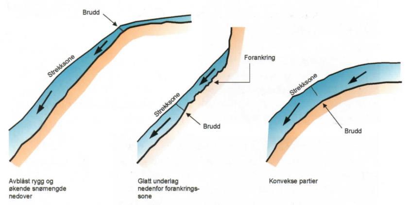 Lokasjonen til utløsningsområdets bakre avgrensing, bruddkanten, er også ofte styrt av topografiske forhold.