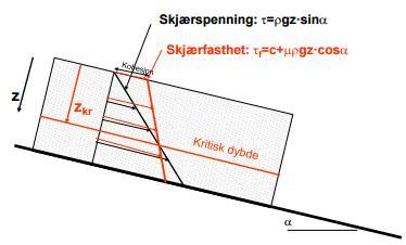 Figur 4.12: Skjærspenning og -fasthet (styrke) i et homogent snødekke, med kritisk dybde z kr (Norem, 2014) Parameterne i ligning (4.52) er satt til å være følgende, som angitt av Håland, et al.