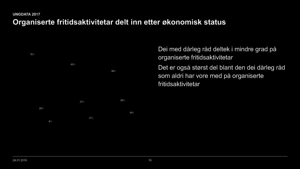 Organiserte fritidsaktivitetar delt inn etter økonomisk status 8 7 72% Dei med dårleg råd deltek i mindre grad på organiserte fritidsaktivitetar 6 5 62% 56% Det er også størst del blant den dei